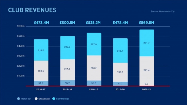  英超转播费再创新高，分成模式引争议  